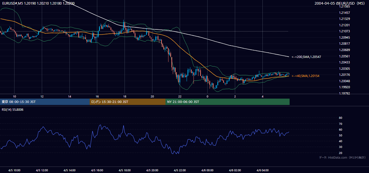 2004-04-05（月） EUR/USD 5分足チャート