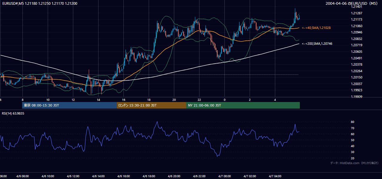 2004-04-06（火） EUR/USD 5分足チャート
