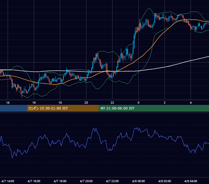 2004年4月7日（水） EUR/USD 5分足チャート