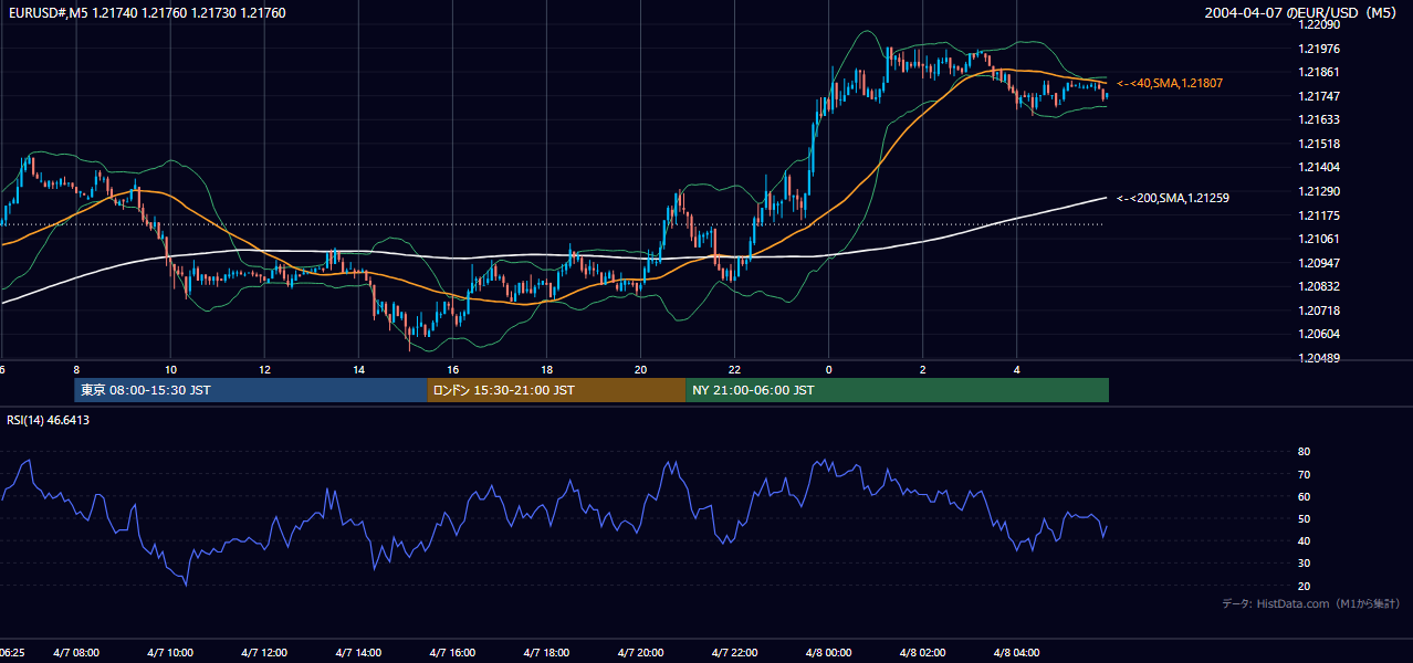 2004-04-07（水） EUR/USD 5分足チャート
