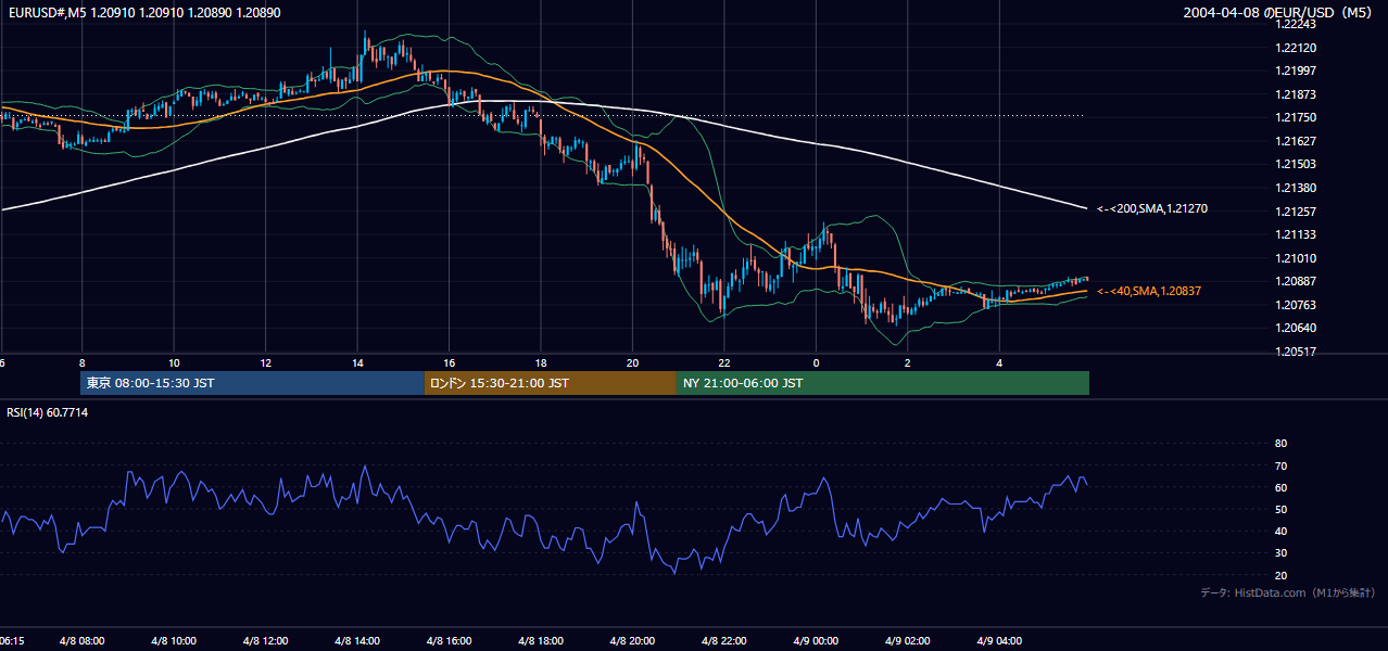 2004-04-08（木） EUR/USD 5分足チャート