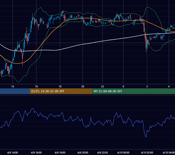 2004年4月9日（金） EUR/USD 5分足チャート