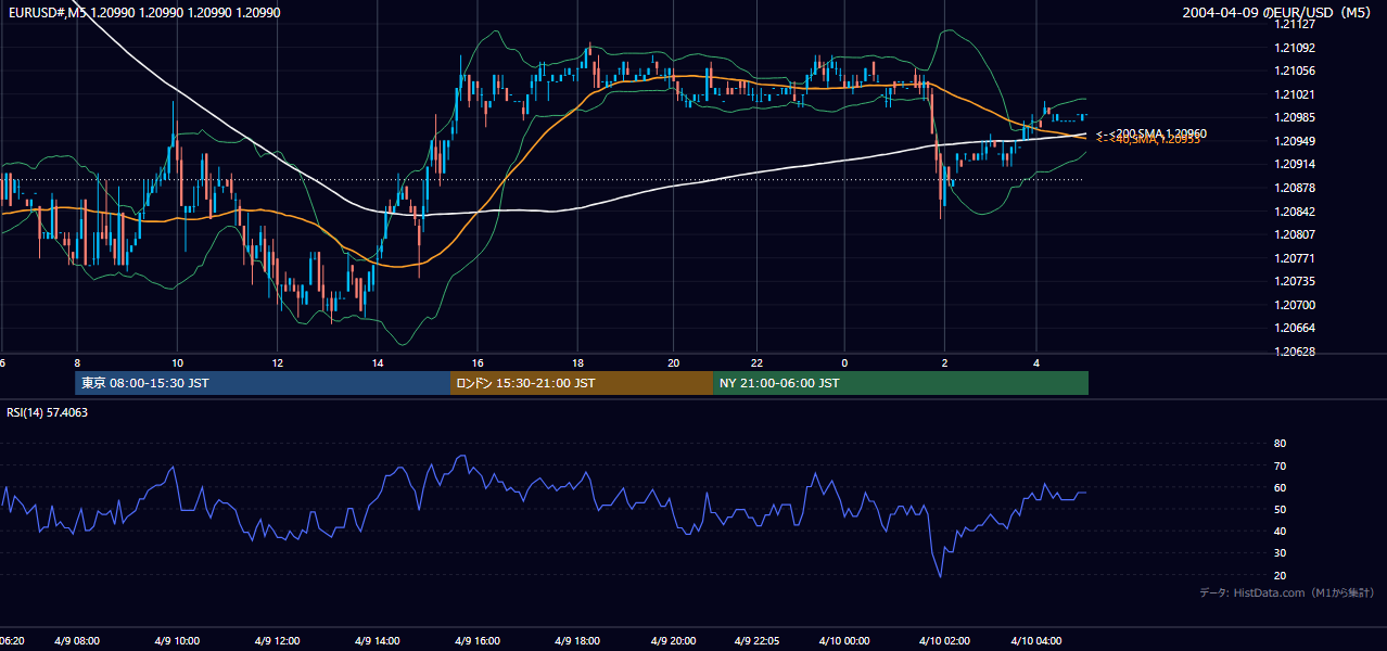 2004-04-09（金） EUR/USD 5分足チャート