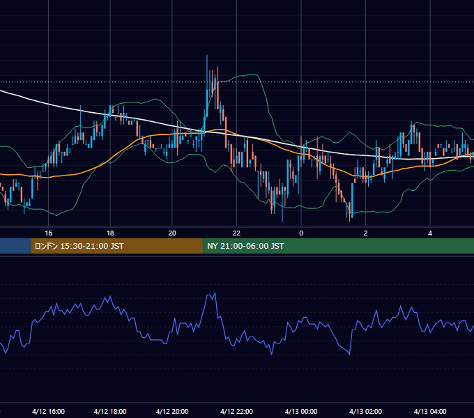 2004年4月12日（月） EUR/USD 5分足チャート