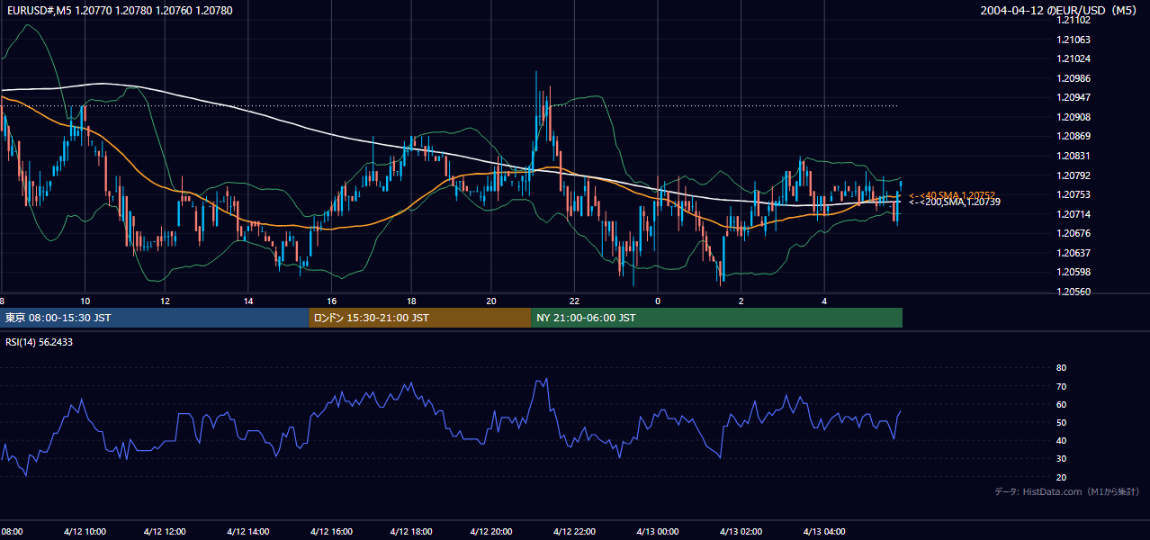 2004-04-12（月） EUR/USD 5分足チャート
