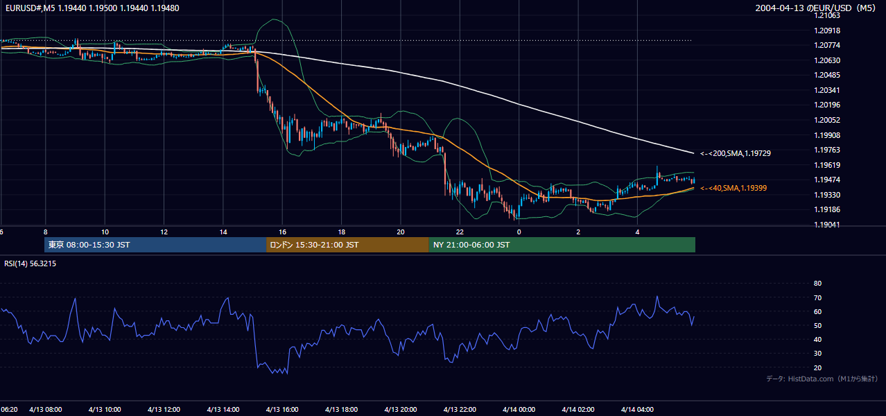 2004年4月13日(火) EUR/USD 5分足チャート