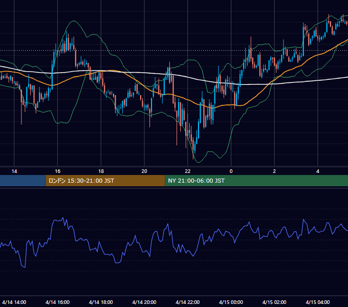 2004年4月14日（水） EUR/USD 5分足チャート