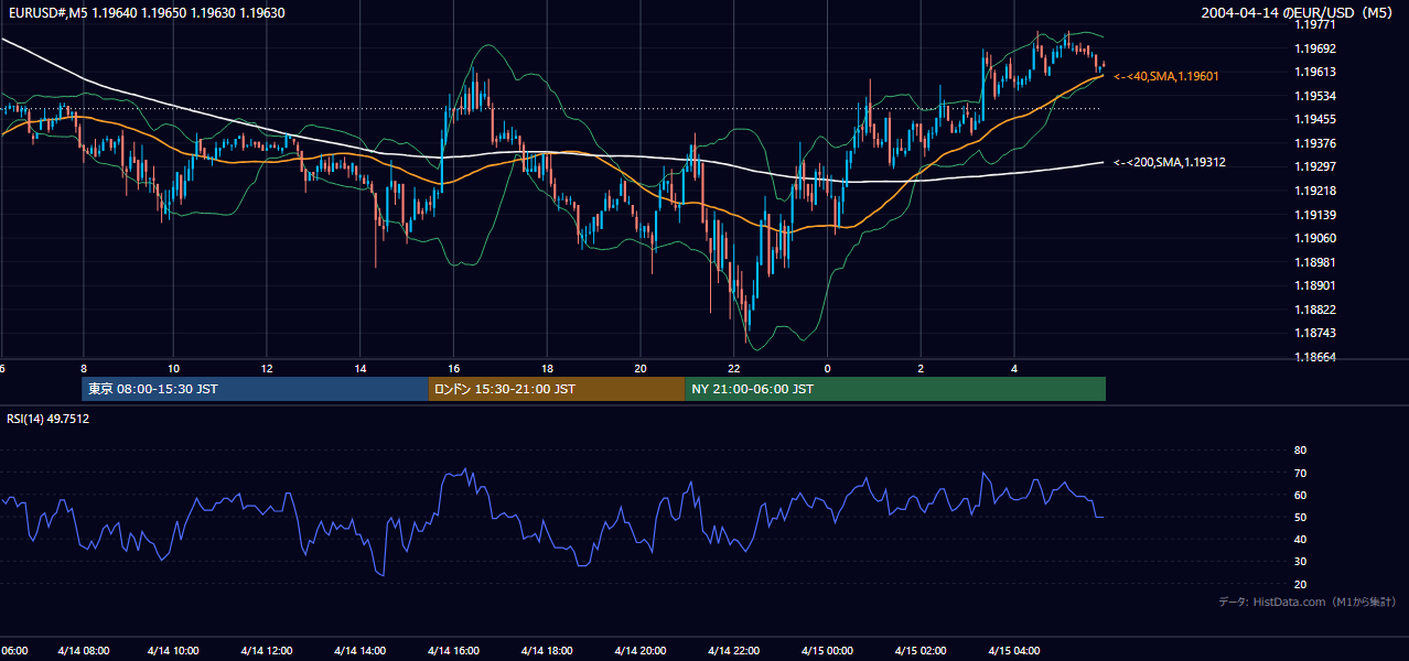2004-04-14（水） EUR/USD 5分足チャート