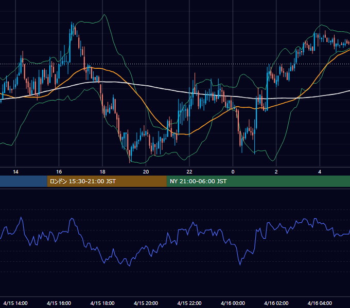 2004年4月15日（木） EUR/USD 5分足チャート