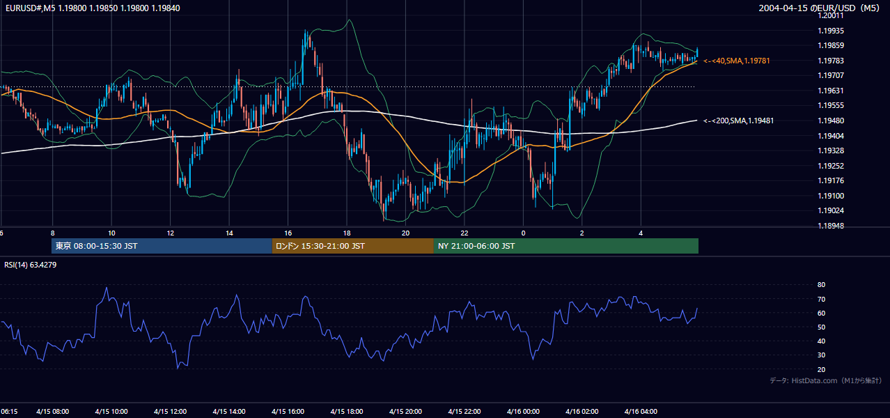 2004-04-15（木） EUR/USD 5分足チャート