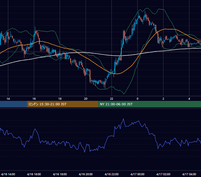 2004年4月16日（金） EUR/USD 5分足チャート