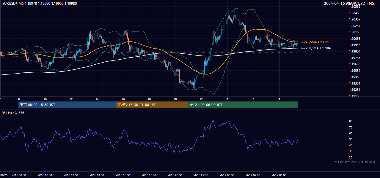 2004-04-16（金） EUR/USD 5分足チャート