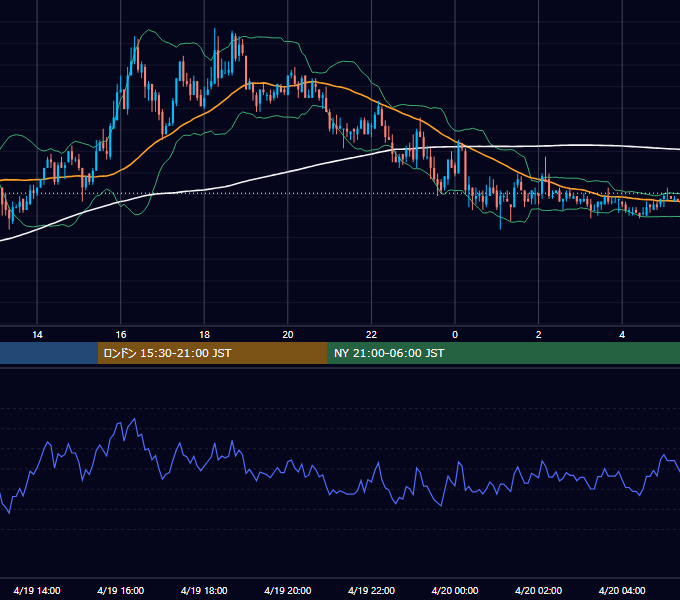2004年4月19日（月） EUR/USD 5分足チャート