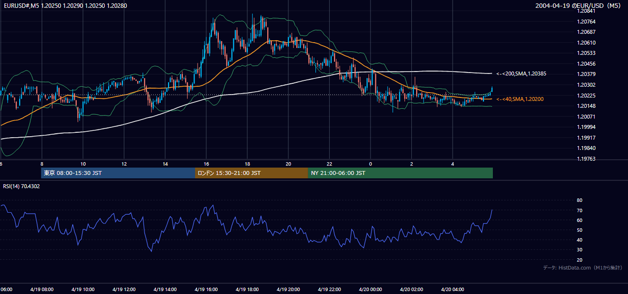 2004年4月19日(月) EUR/USD 5分足チャート