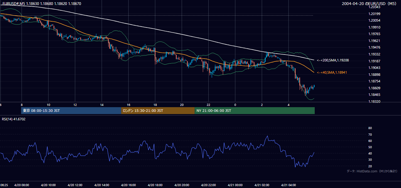 2004-04-20（火） EUR/USD 5分足チャート