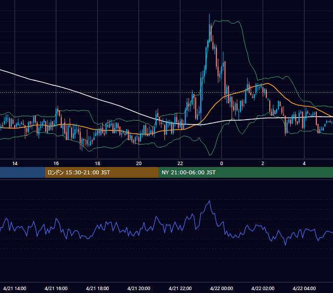 2004年4月21日（水） EUR/USD 5分足チャート