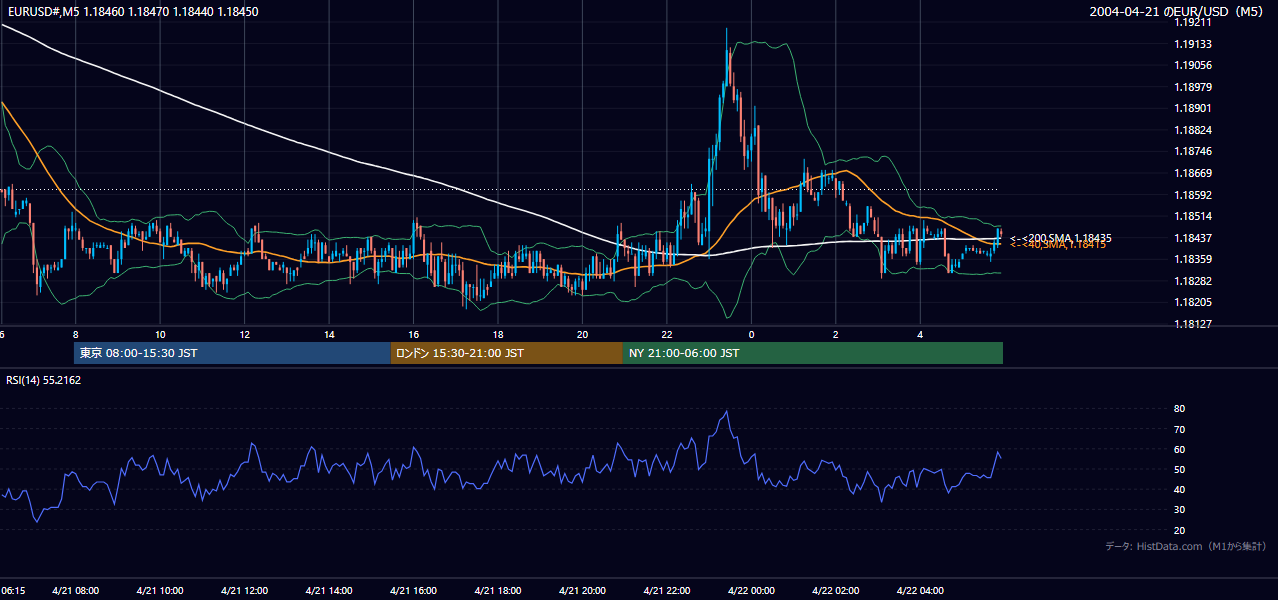 2004-04-21（水） EUR/USD 5分足チャート