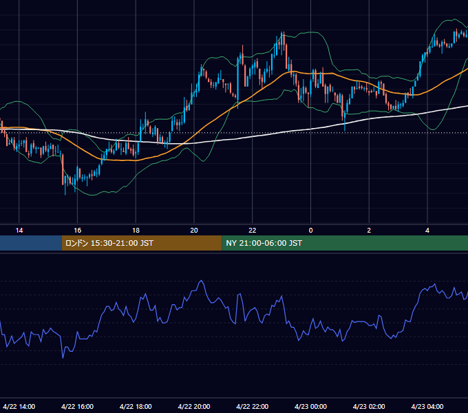 2004年4月22日（木） EUR/USD 5分足チャート