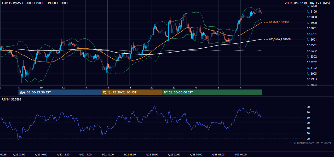 2004-04-22（木） EUR/USD 5分足チャート