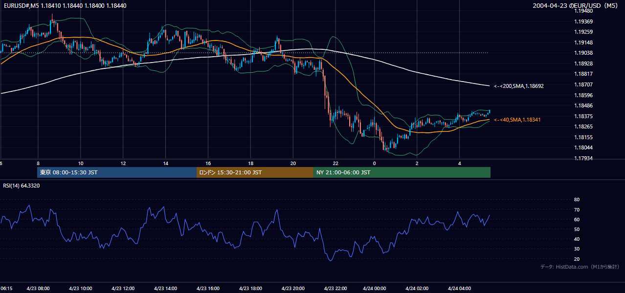 2004-04-23（金） EUR/USD 5分足チャート