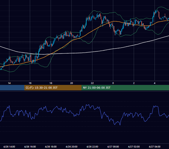 2004年4月26日（月） EUR/USD 5分足チャート