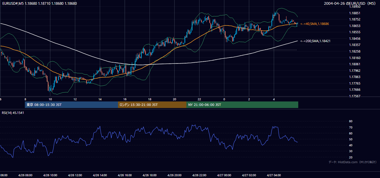 2004-04-26（月） EUR/USD 5分足チャート