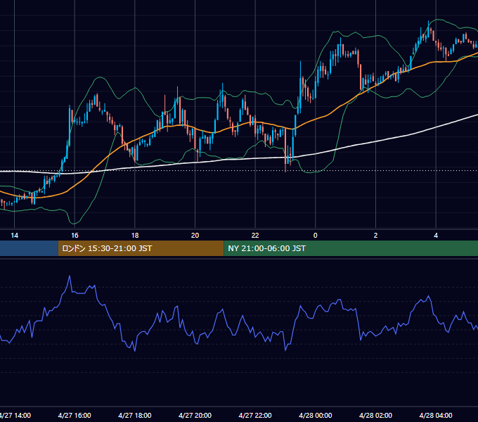2004年4月27日（火） EUR/USD 5分足チャート