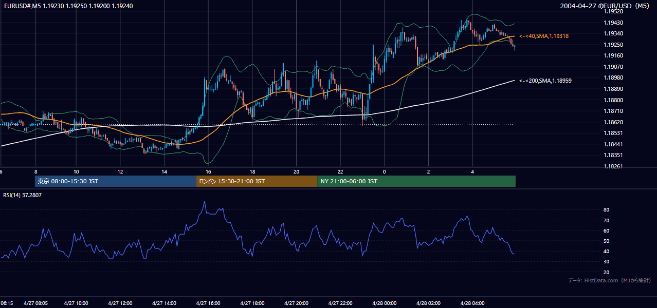 2004-04-27（火） EUR/USD 5分足チャート
