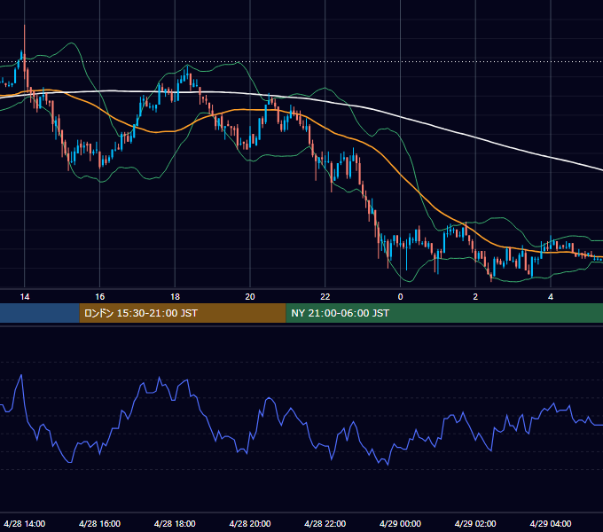 2004年4月28日（水） EUR/USD 5分足チャート
