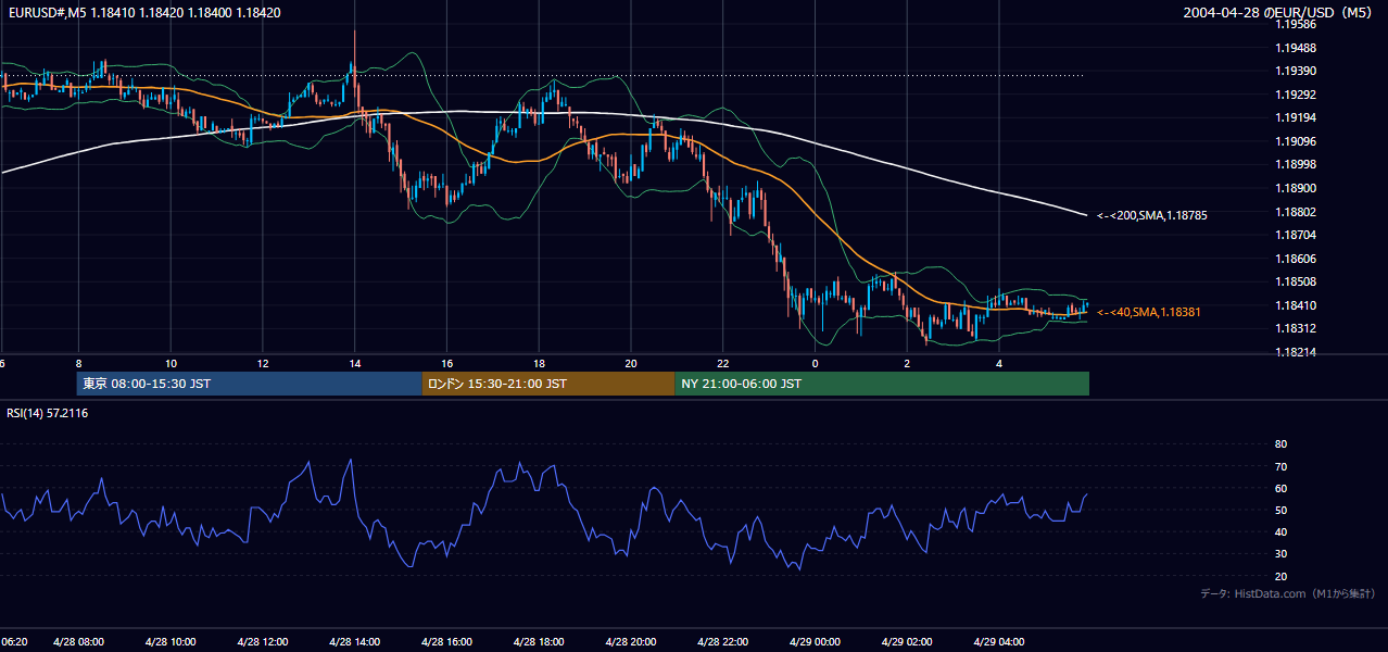 2004-04-28（水） EUR/USD 5分足チャート