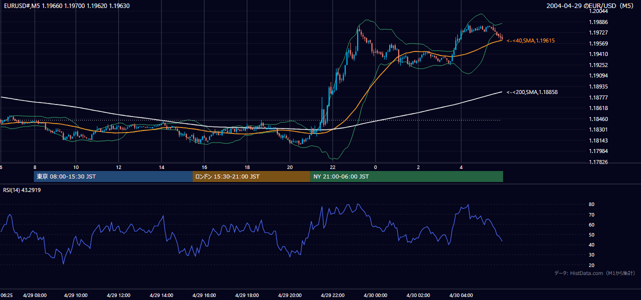 2004-04-29（木） EUR/USD 5分足チャート