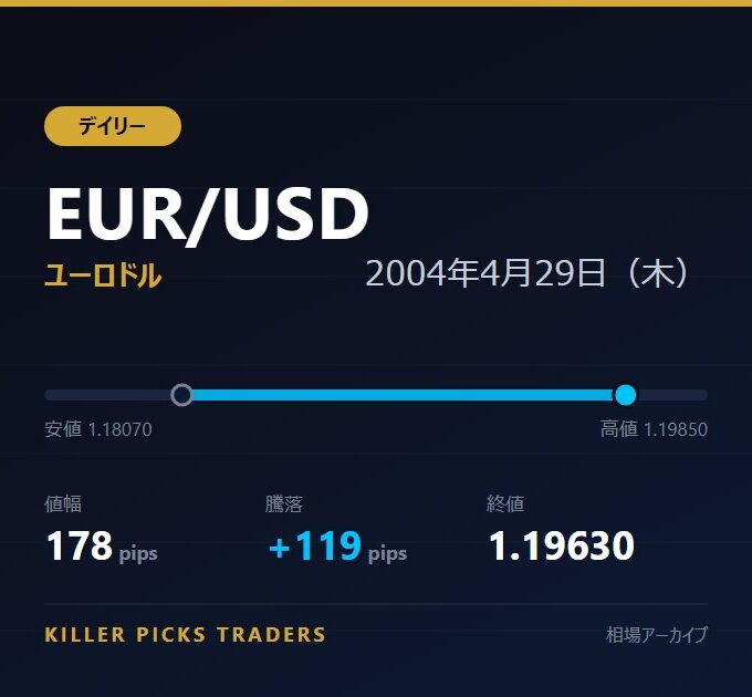 EUR/USD 2004年4月29日（木） 値幅178pips