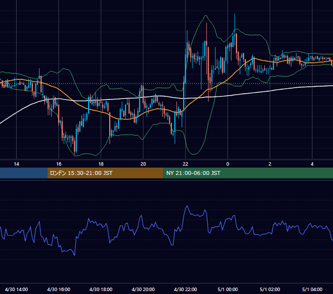 2004年4月30日（金） EUR/USD 5分足チャート