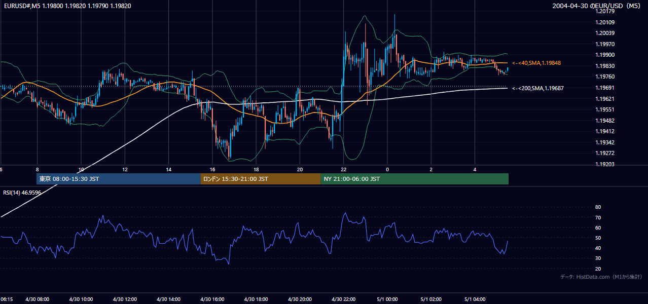 2004-04-30（金） EUR/USD 5分足チャート