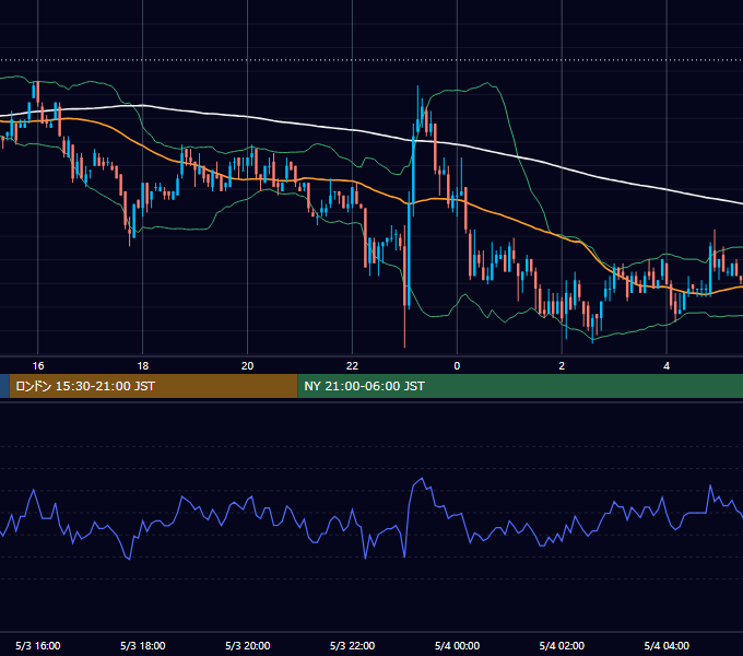 2004年5月3日（月） EUR/USD 5分足チャート