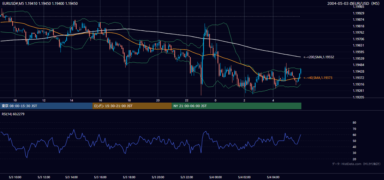2004年5月3日（月） EUR/USD 5分足チャート