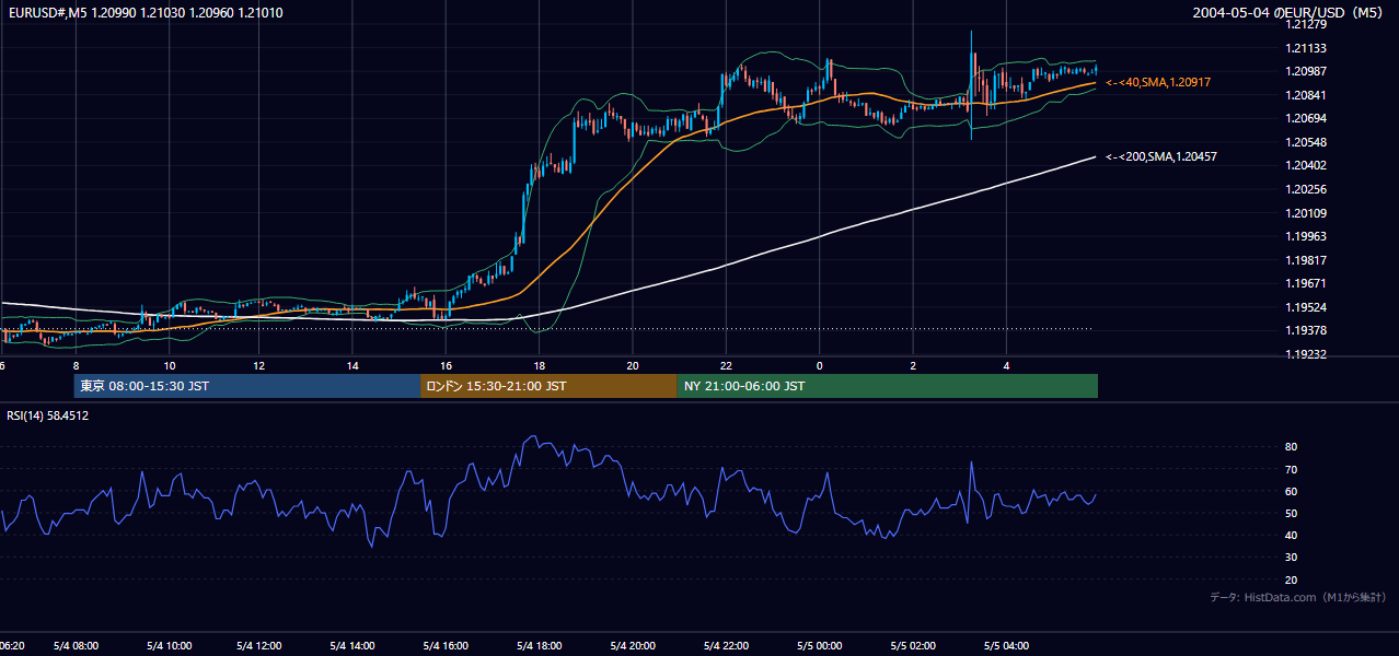 2004年5月4日(火) EUR/USD 5分足チャート
