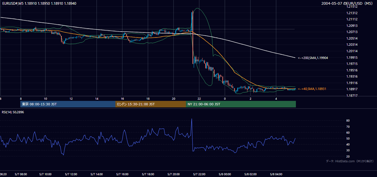 2004-05-07（金） EUR/USD 5分足チャート