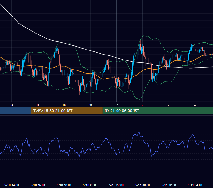 2004年5月10日（月） EUR/USD 5分足チャート