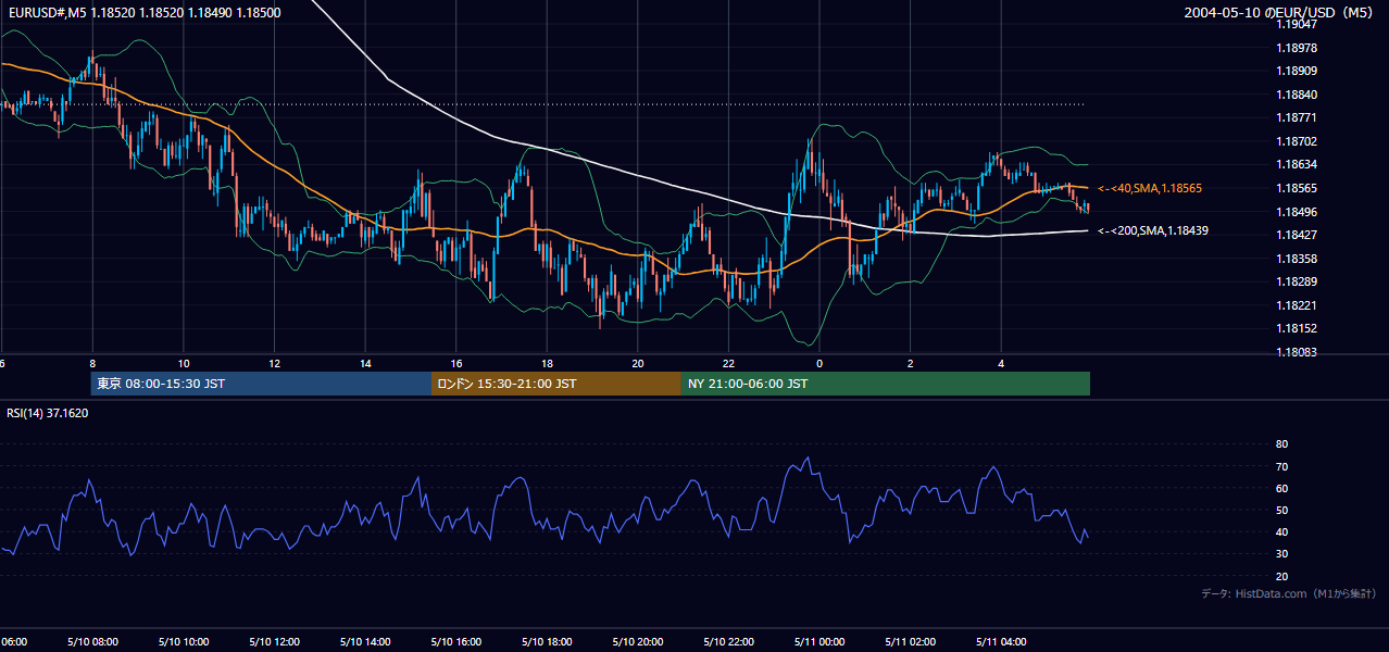 2004-05-10（月） EUR/USD 5分足チャート