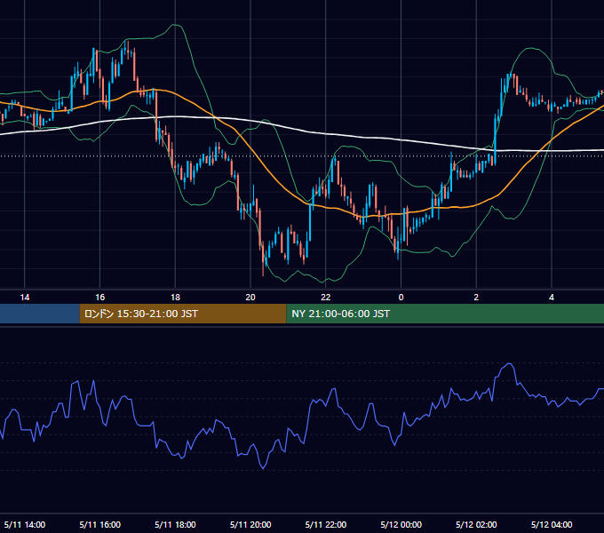 2004年5月11日（火） EUR/USD 5分足チャート