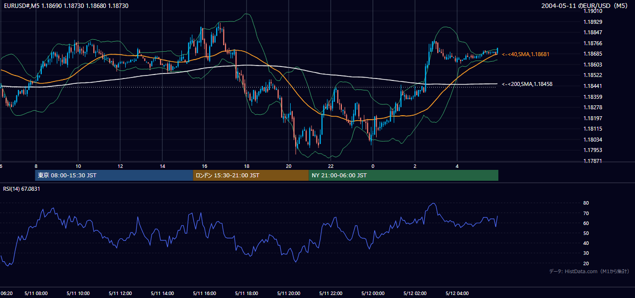 2004-05-11（火） EUR/USD 5分足チャート