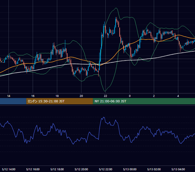 2004年5月12日（水） EUR/USD 5分足チャート