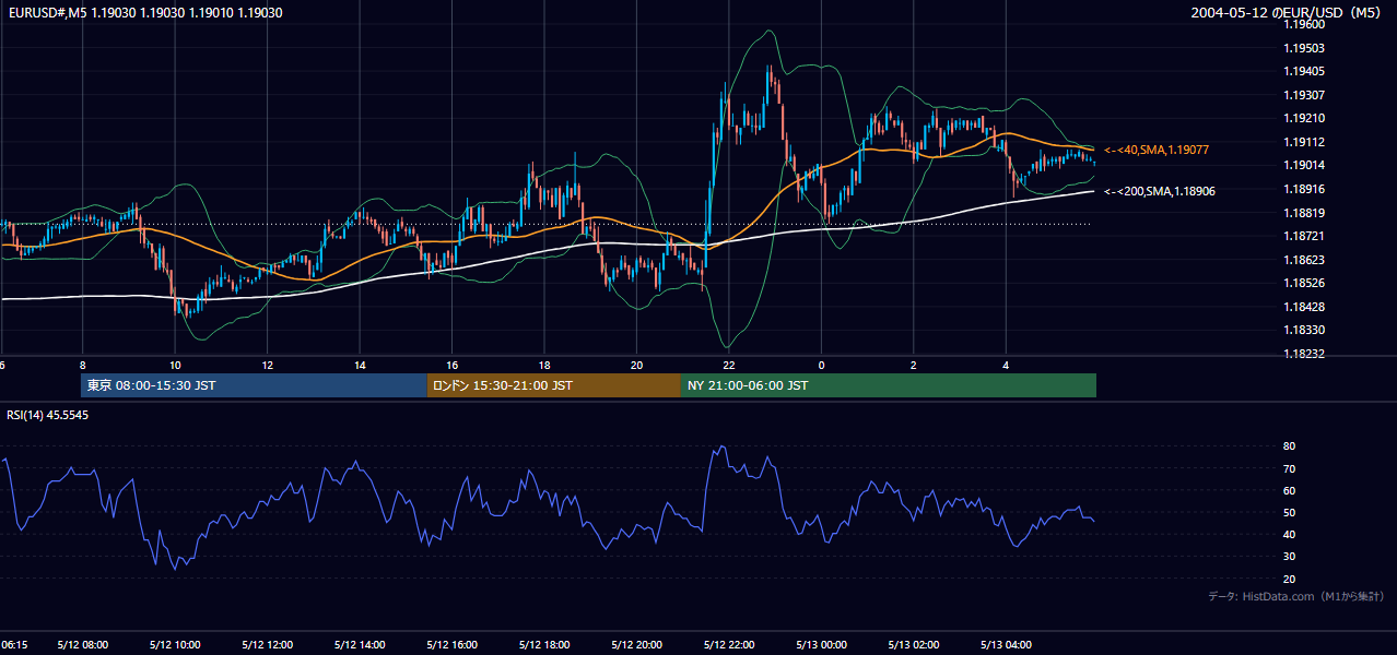 2004-05-12（水） EUR/USD 5分足チャート