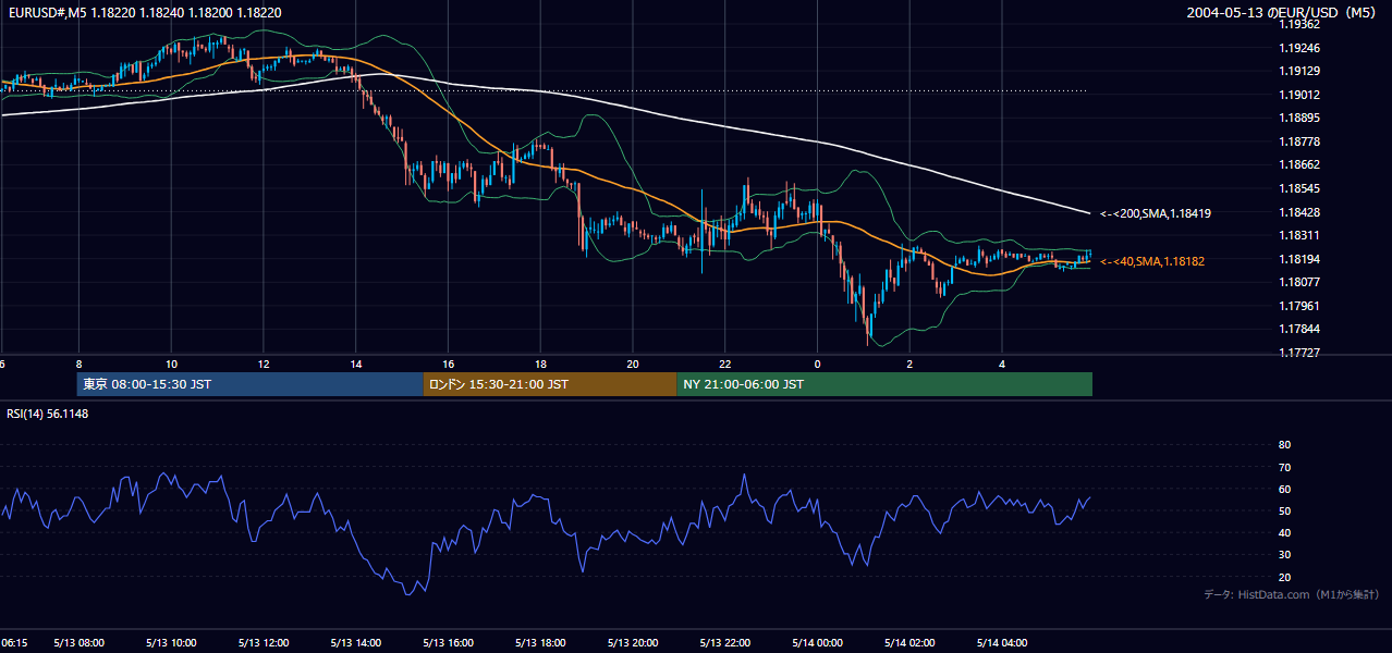2004-05-13（木） EUR/USD 5分足チャート