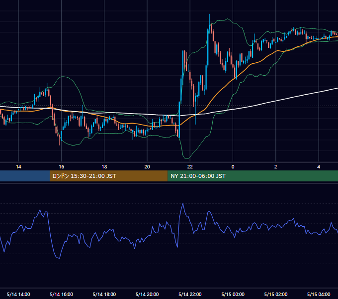 2004年5月14日（金） EUR/USD 5分足チャート