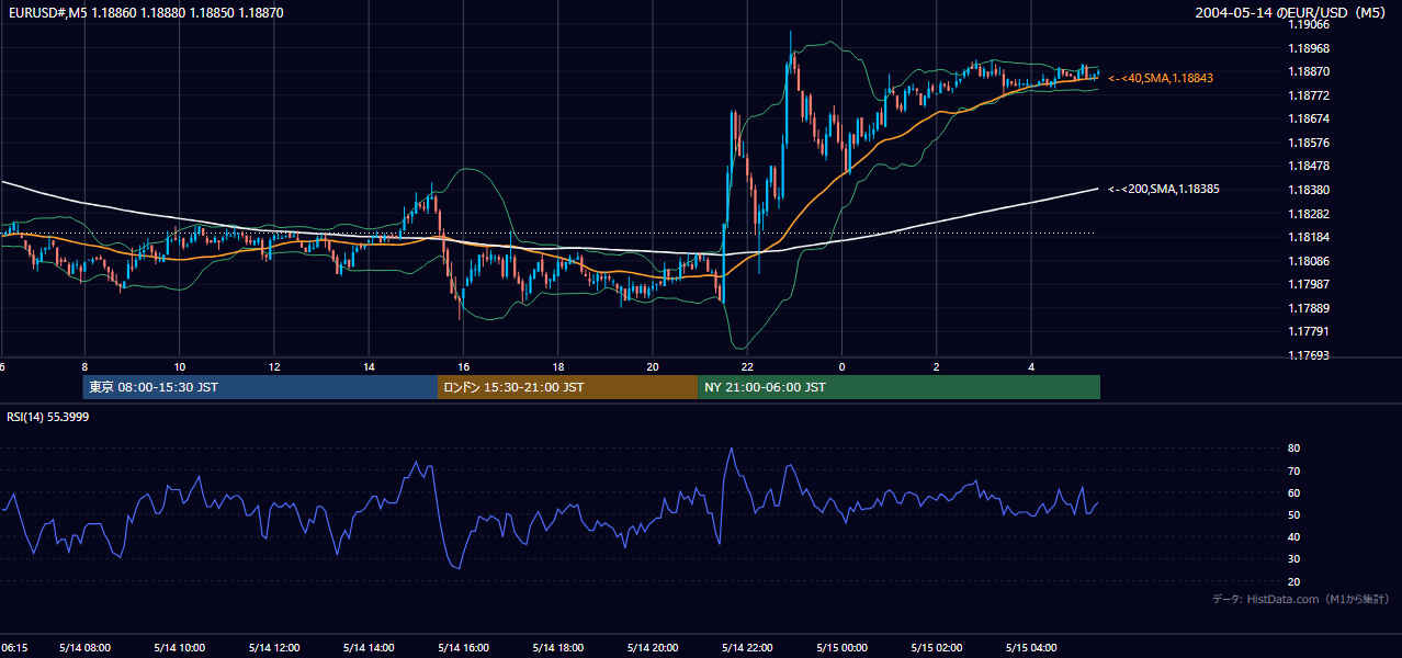 2004-05-14（金） EUR/USD 5分足チャート