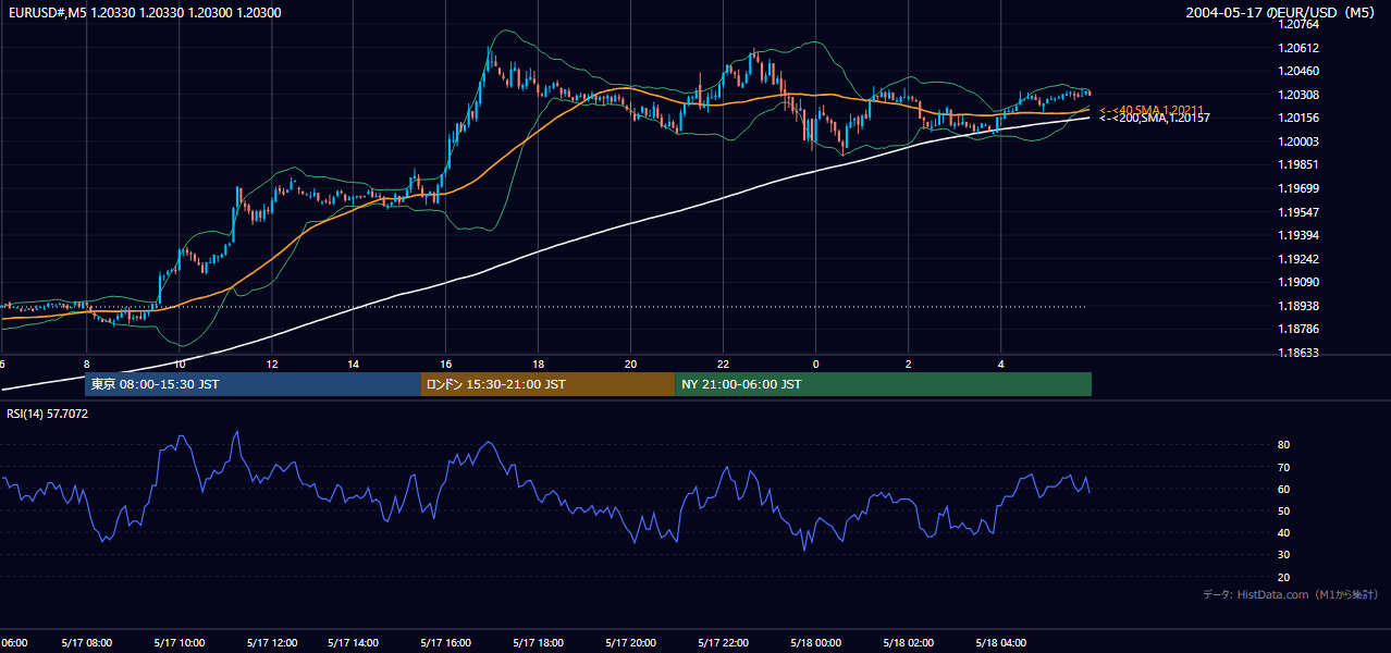 2004年5月17日(月) EUR/USD 5分足チャート