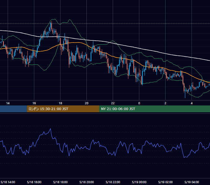 2004年5月18日（火） EUR/USD 5分足チャート
