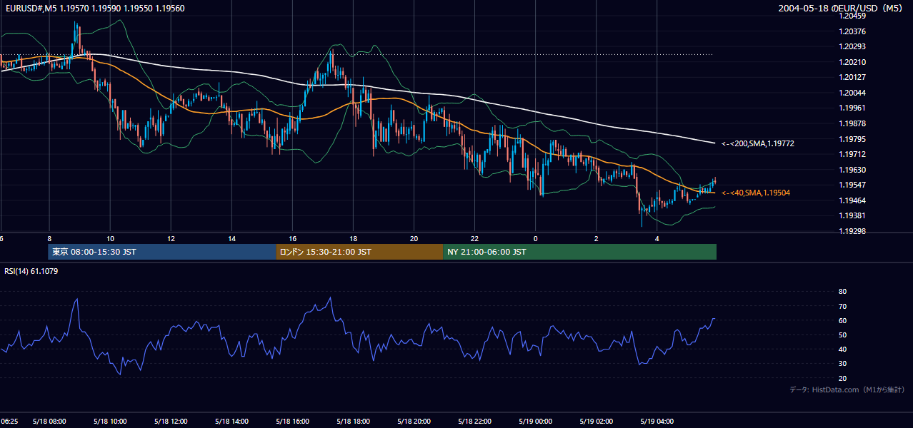 2004-05-18（火） EUR/USD 5分足チャート